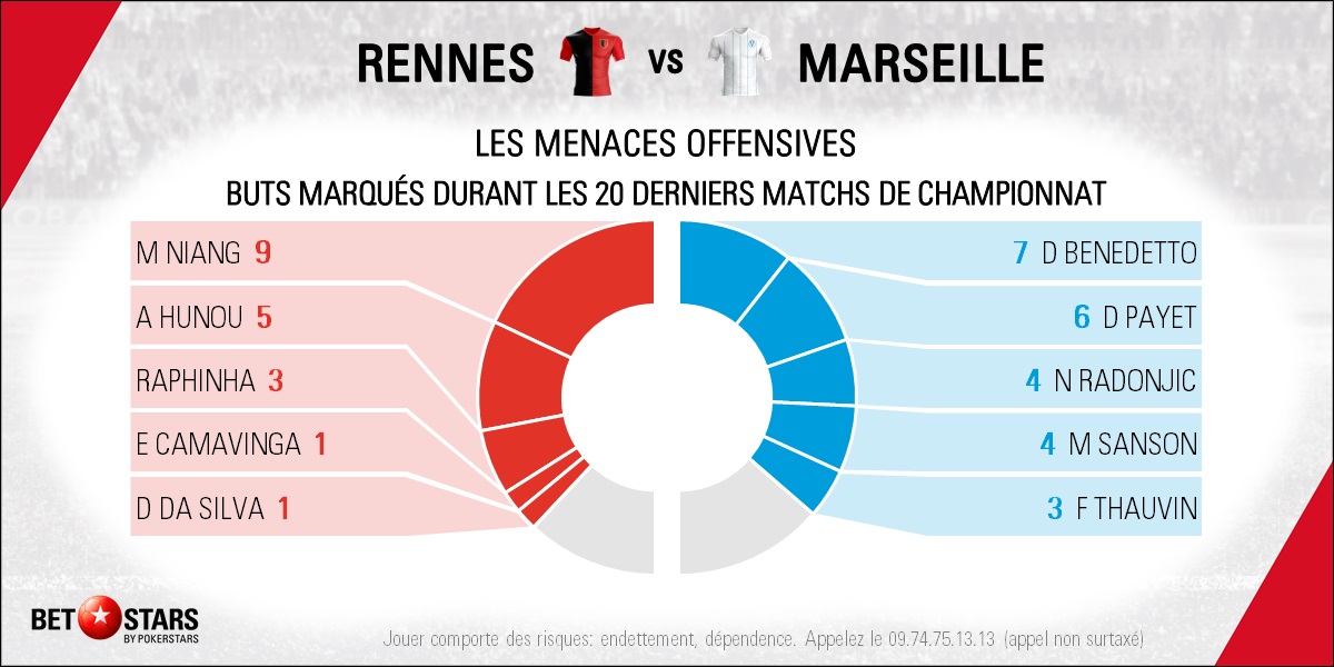Rennes v Marseille - Players